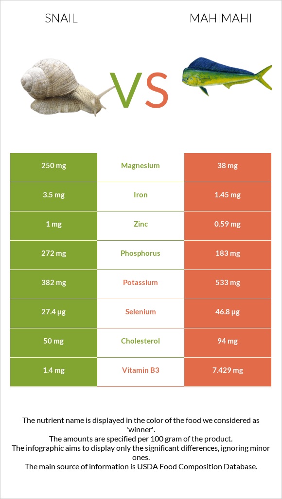 Snail vs Mahimahi infographic