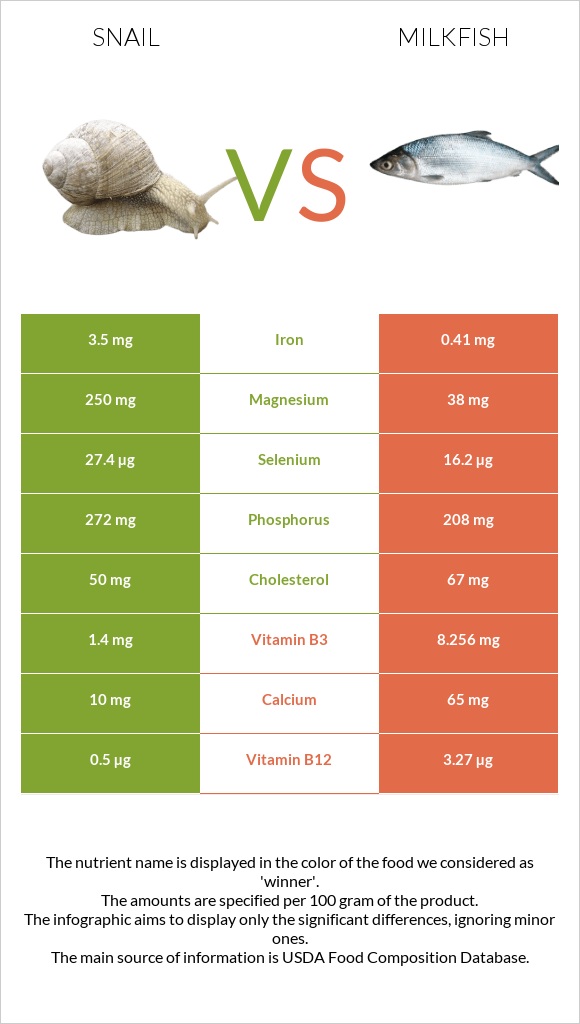 Snail vs Milkfish infographic