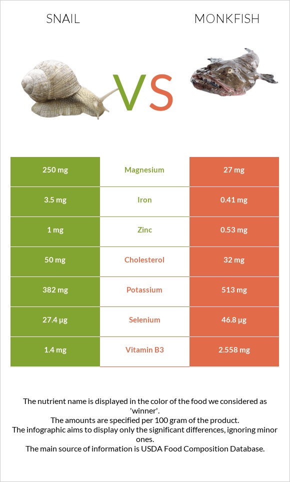 Խխունջ vs Monkfish infographic