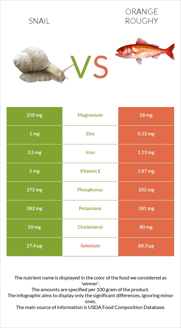 Խխունջ vs Orange roughy infographic