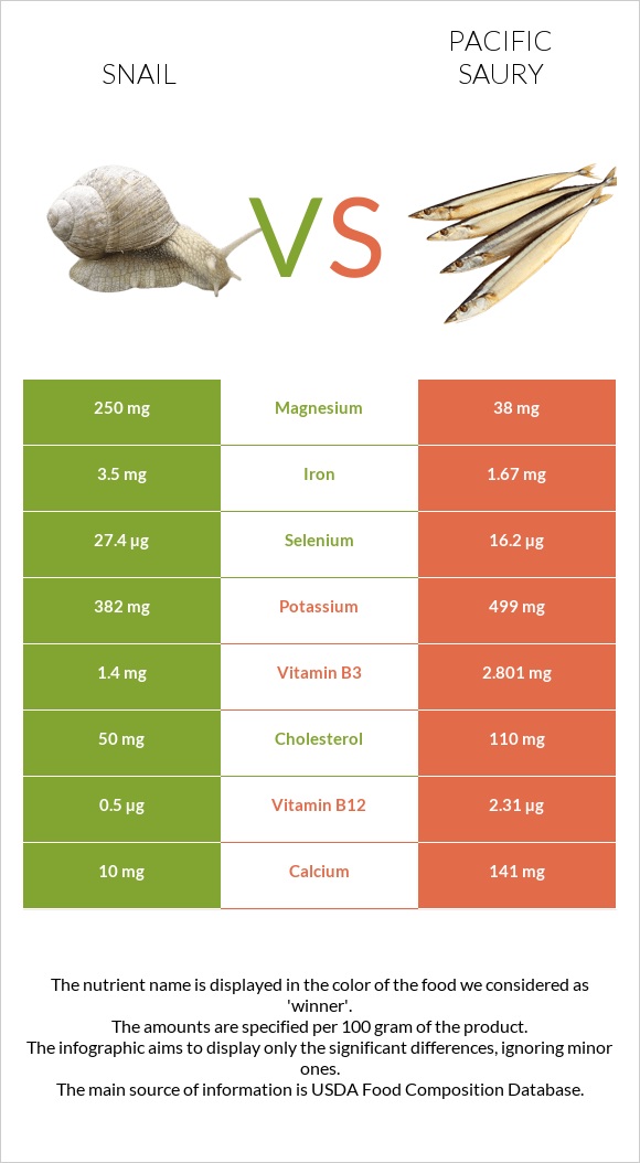 Snail vs Pacific saury infographic