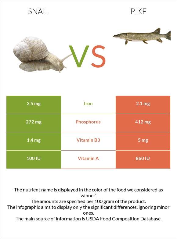 Snail vs Pike infographic