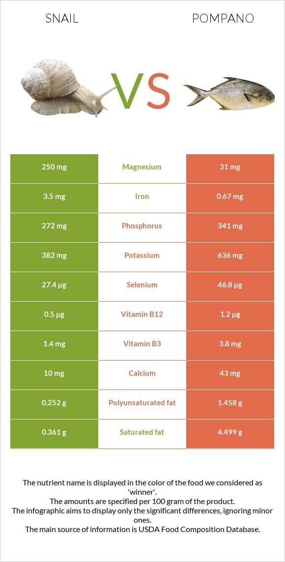 Խխունջ vs Pompano infographic