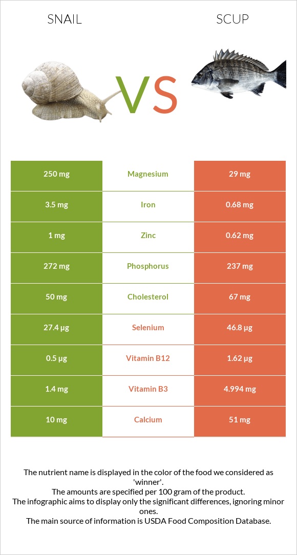 Snail vs Scup infographic