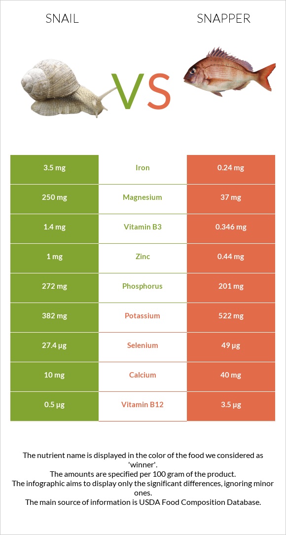 Խխունջ vs Snapper infographic