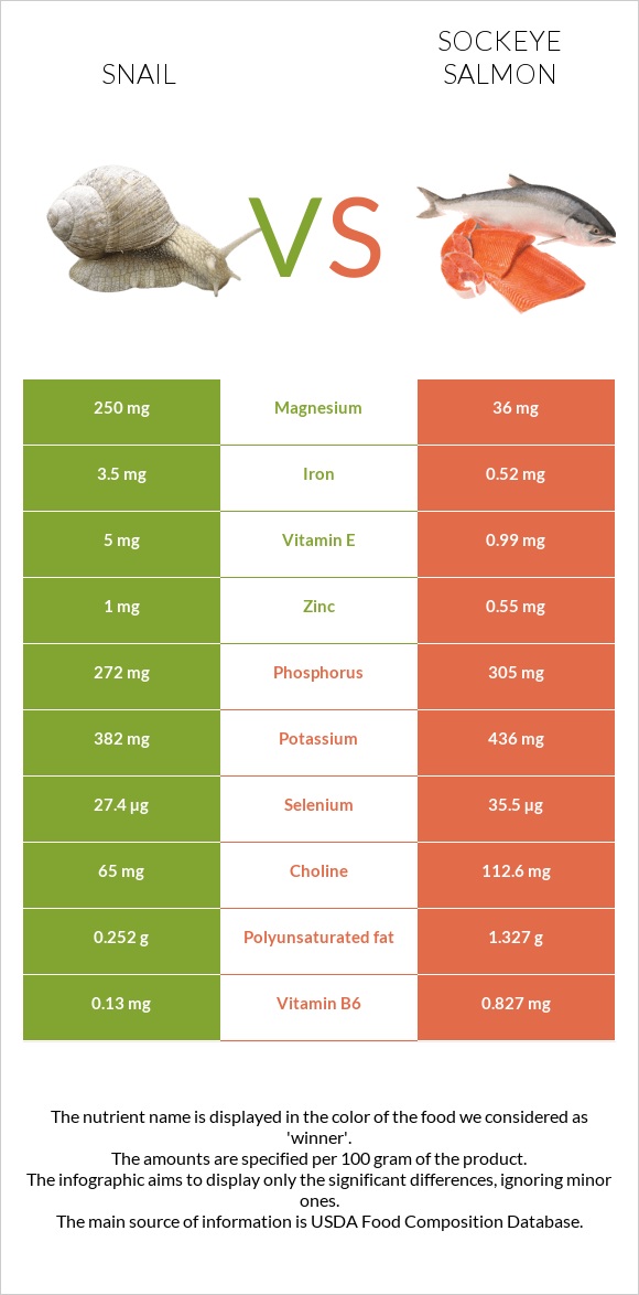 Խխունջ vs Կարմիր սաղմոն infographic