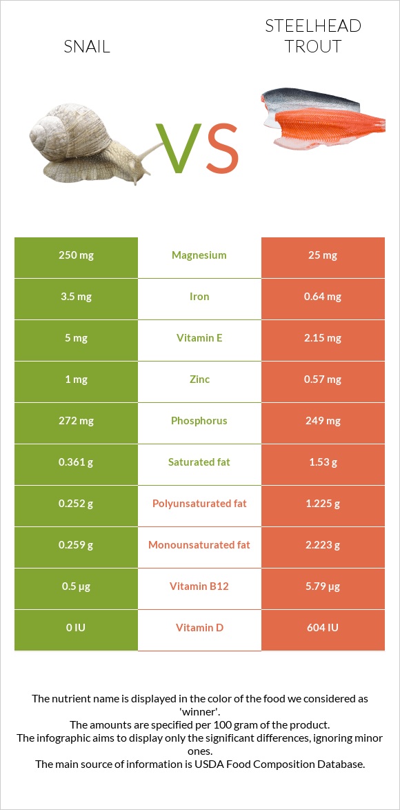 Խխունջ vs Steelhead trout, boiled, canned (Alaska Native) infographic