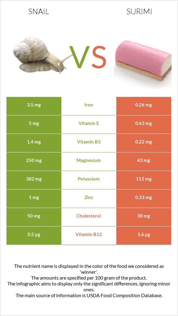 Snail vs Surimi infographic