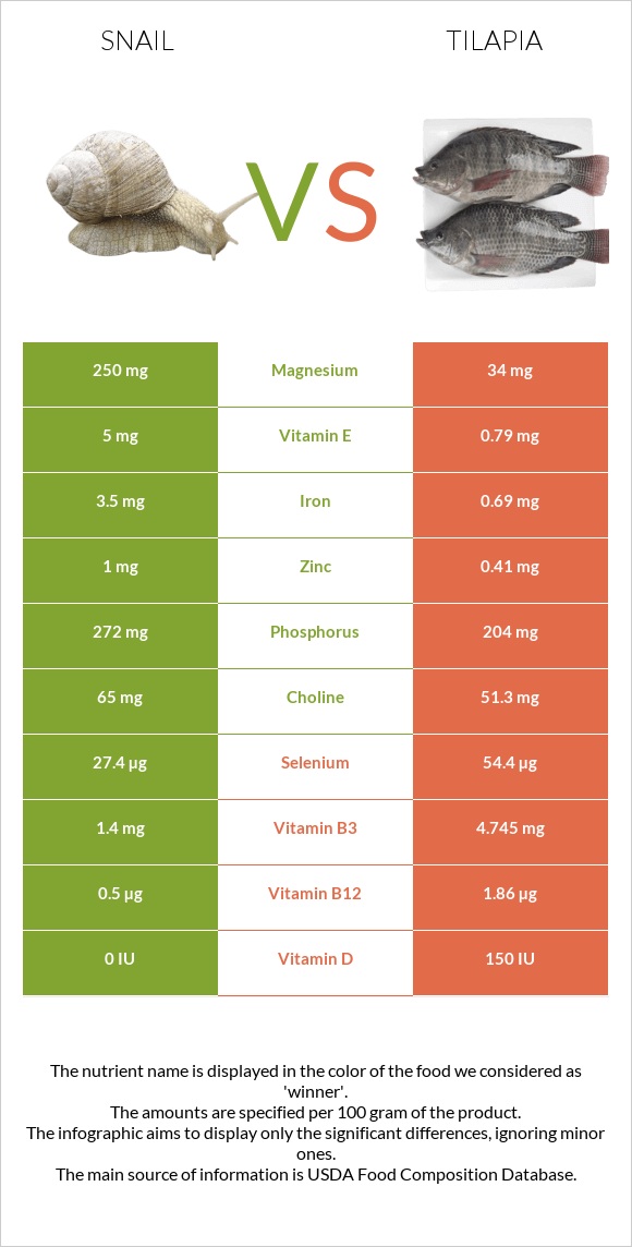 Խխունջ vs Tilapia infographic