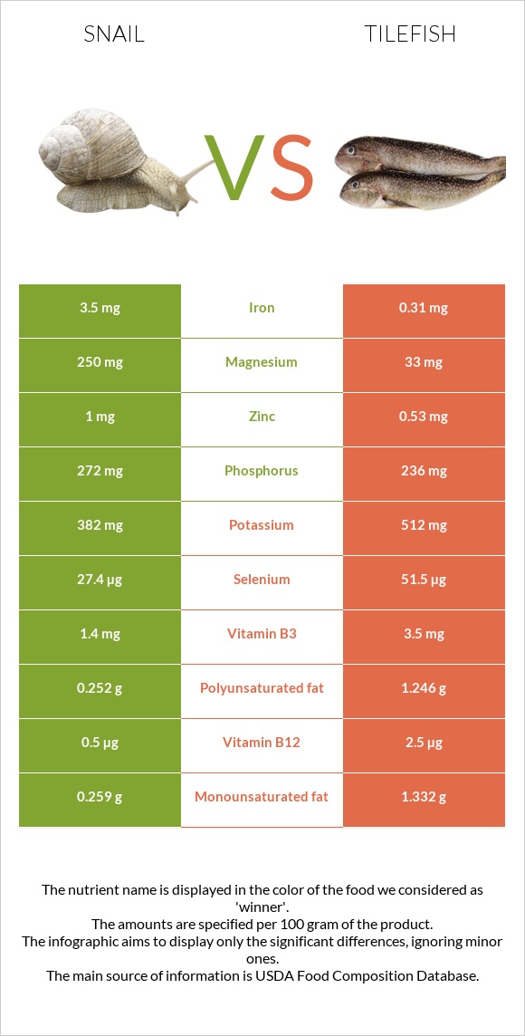 Snail vs Tilefish infographic