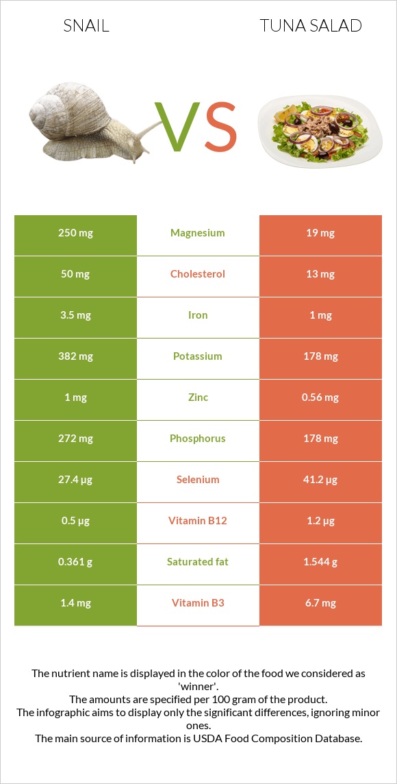 Խխունջ vs Tuna salad infographic