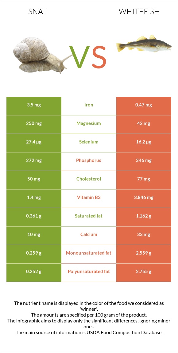 Snail vs Whitefish infographic