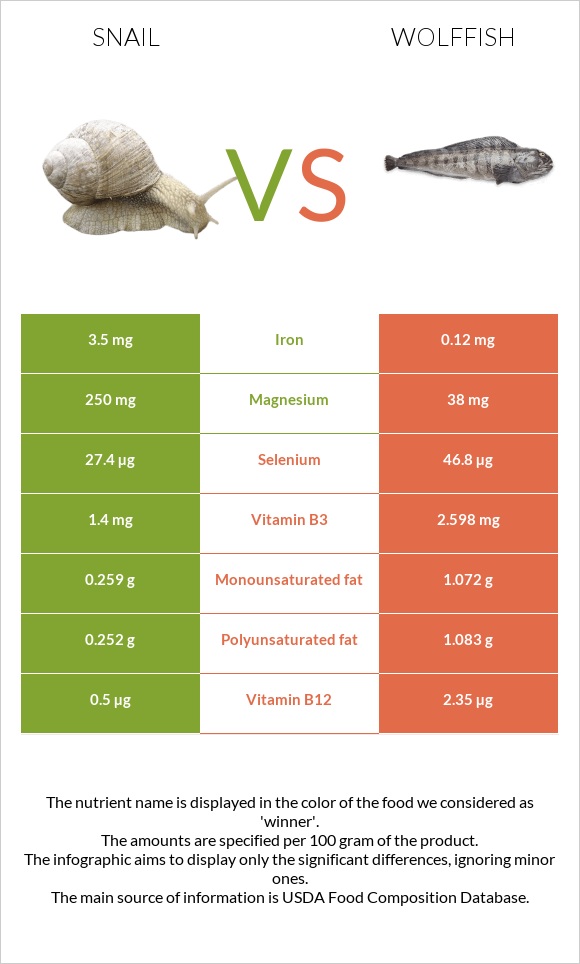 Խխունջ vs Wolffish infographic