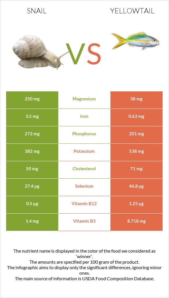 Խխունջ vs Yellowtail infographic