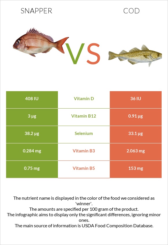 Snapper vs. Cod — In-Depth Nutrition Comparison