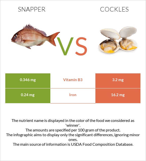 Snapper vs Cockles infographic