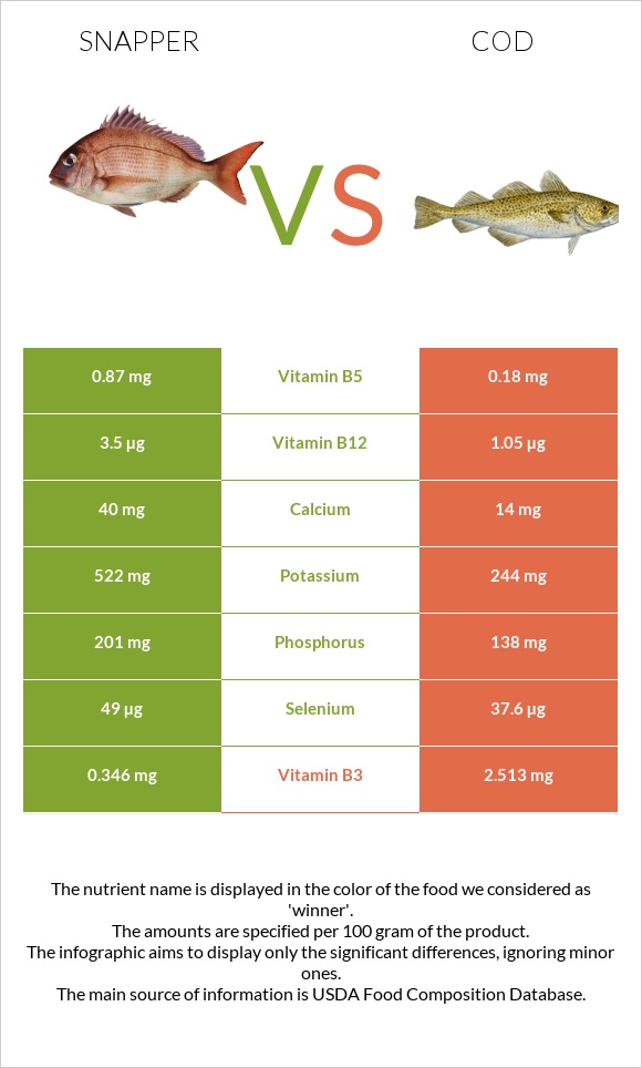 Snapper vs Ձողաձուկ infographic