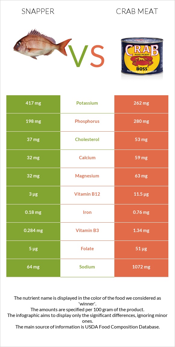 Snapper vs Crab meat infographic