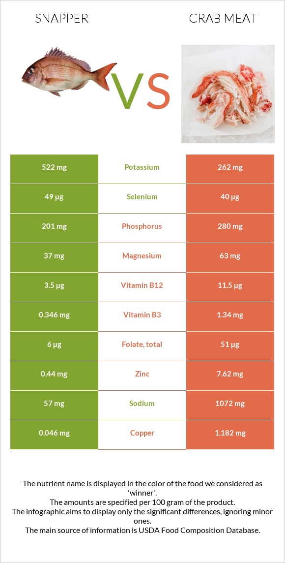 Snapper vs Crab meat infographic