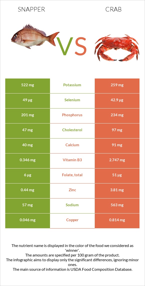 Snapper vs Crab infographic