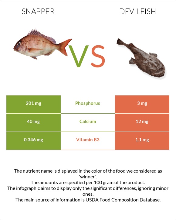 Snapper vs Devilfish infographic