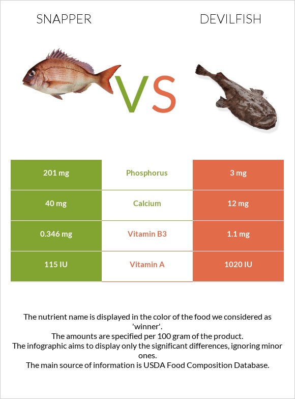 Snapper vs Devilfish infographic