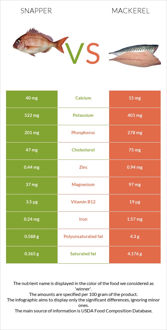 Snapper vs Սկումբրիա infographic