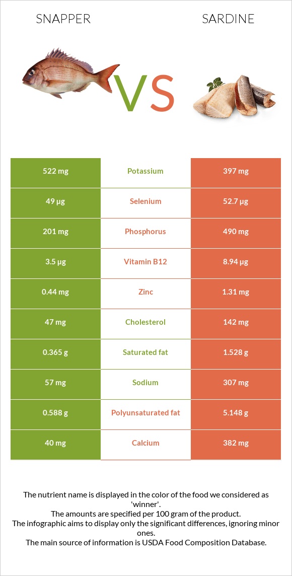 Snapper vs Sardine infographic