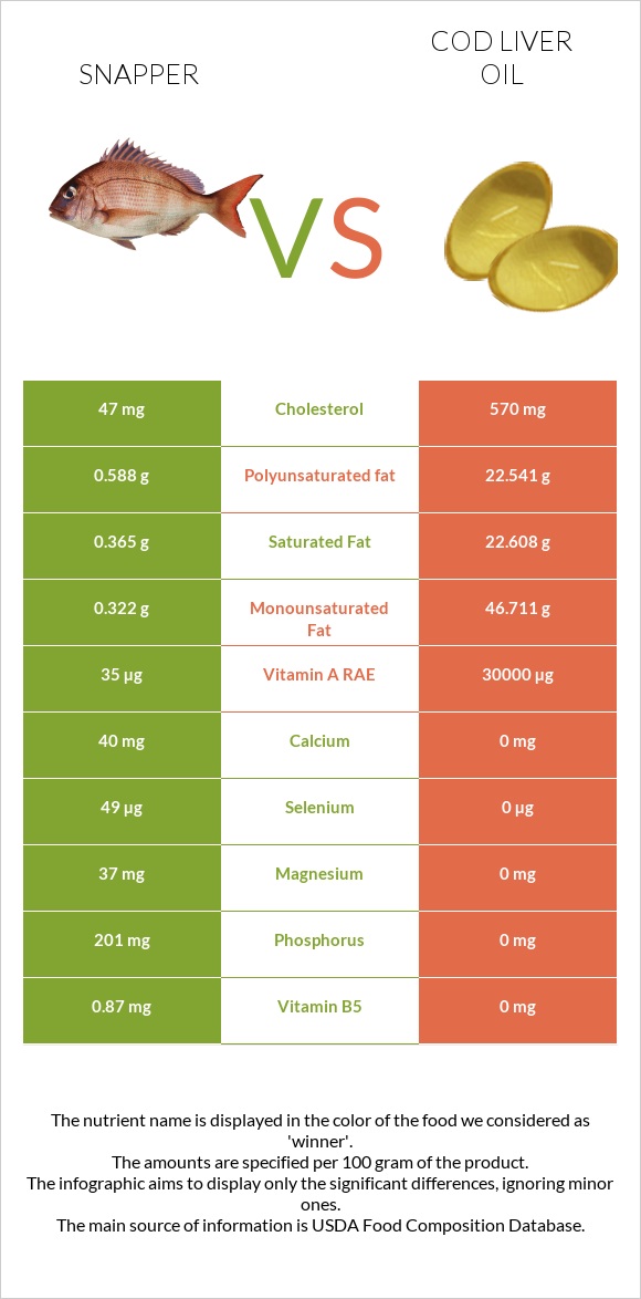 Snapper vs Cod liver oil infographic