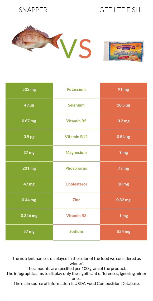 Snapper vs Լցոնված ձուկ infographic