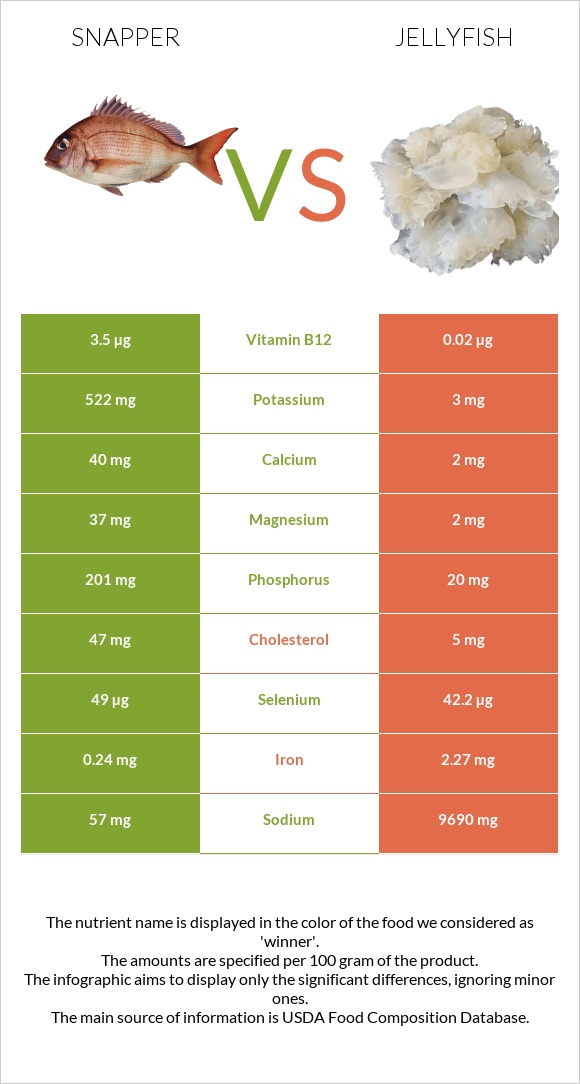 Snapper vs Մեդուզա infographic