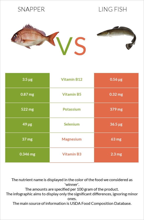 Snapper vs Ling fish infographic
