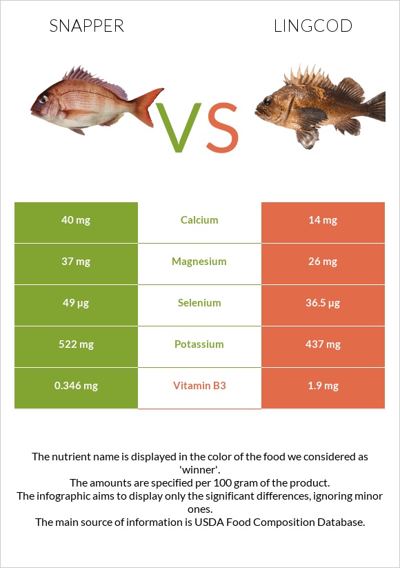 Snapper vs Lingcod infographic