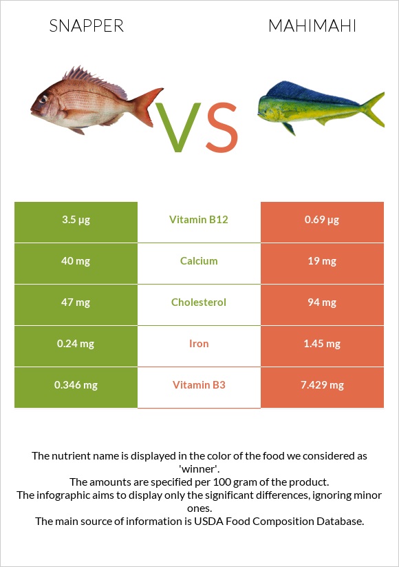 Snapper vs Mahimahi infographic