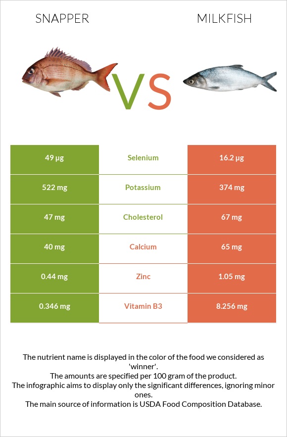 Snapper vs Milkfish infographic