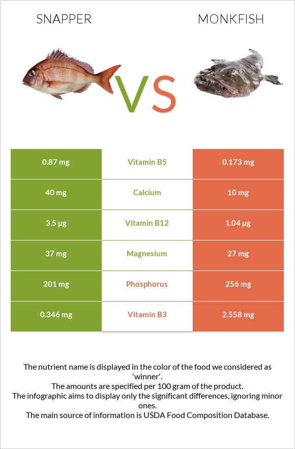 Snapper vs Monkfish infographic