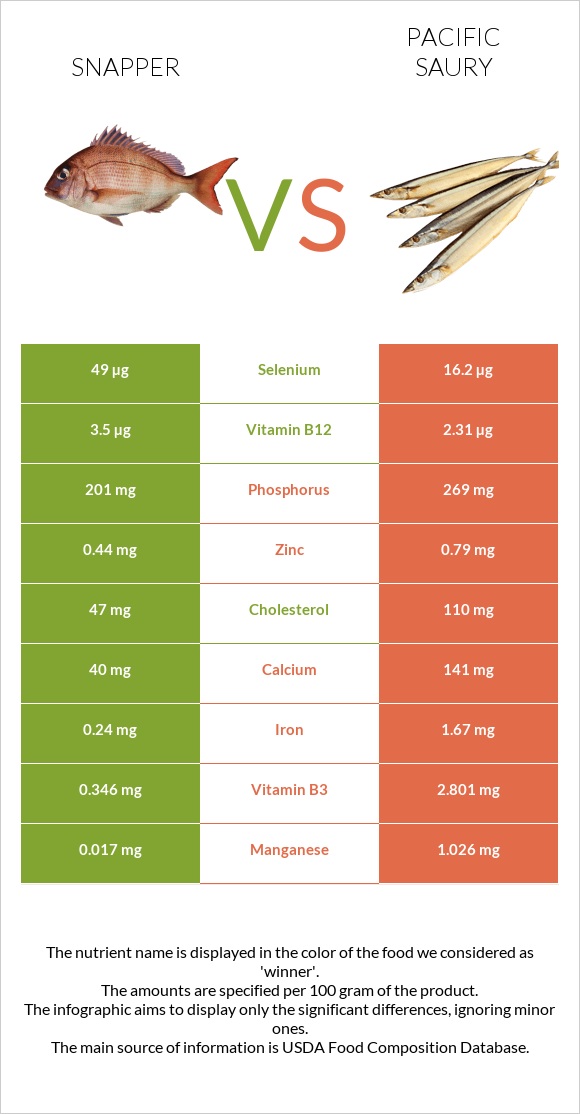 Snapper vs Pacific saury infographic