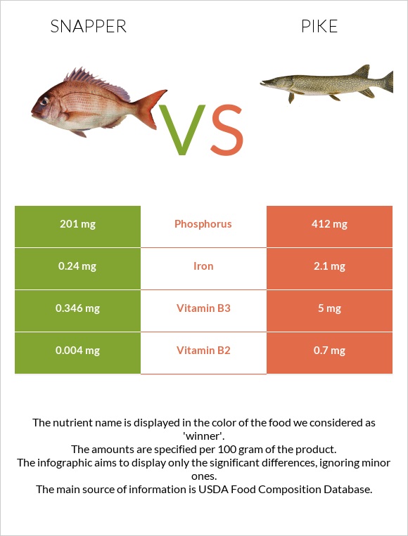 Snapper vs Pike infographic
