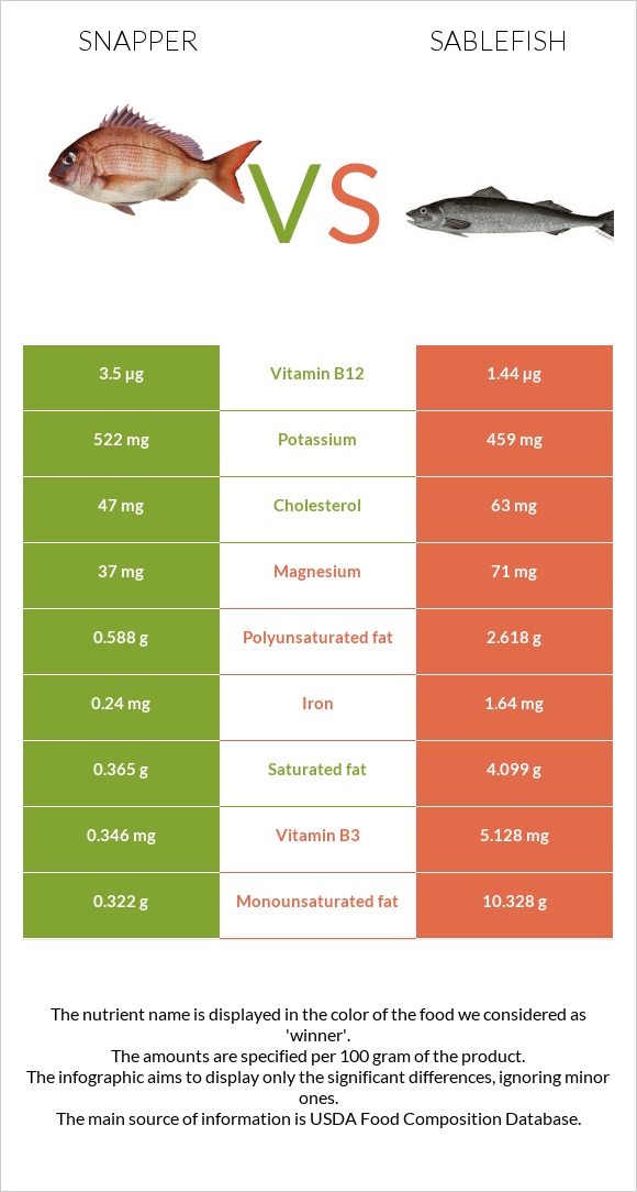 Snapper vs Sablefish infographic