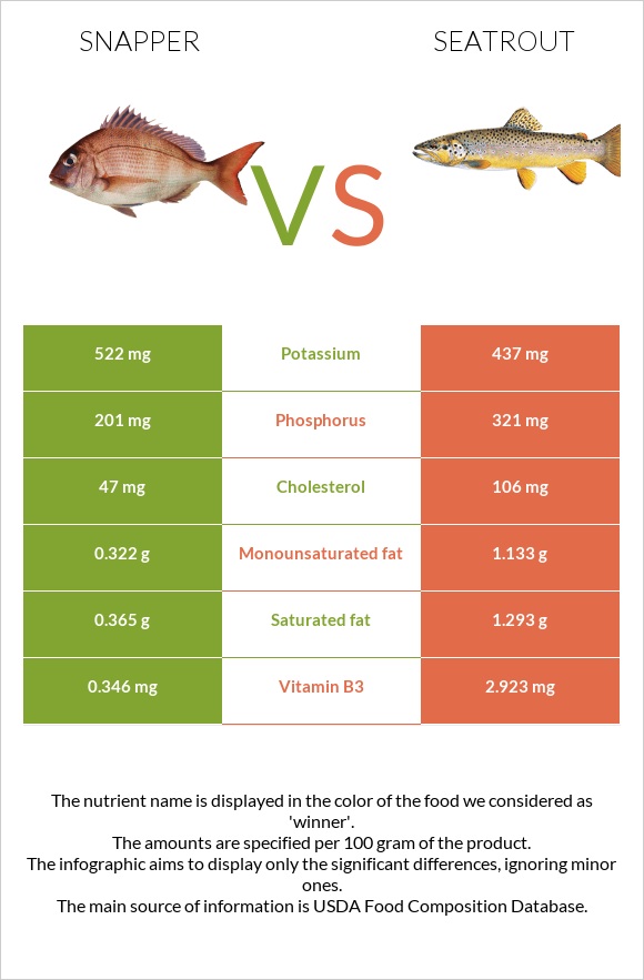 Snapper vs Seatrout infographic