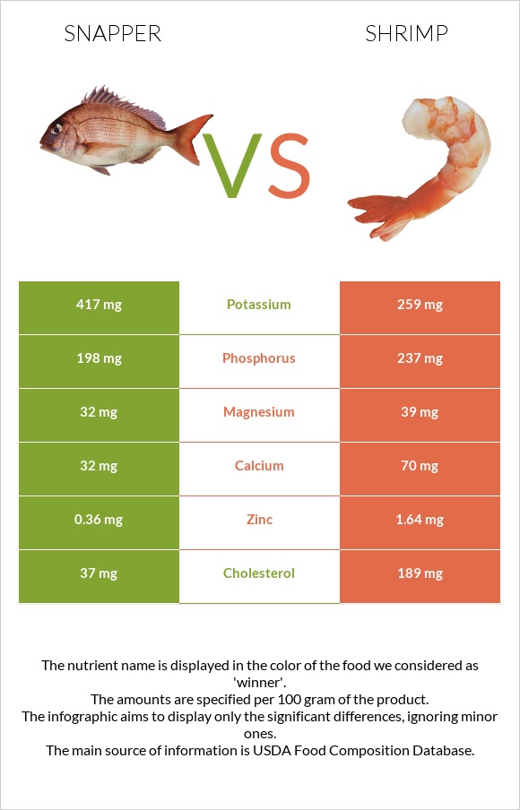 Snapper vs Մանր ծովախեցգետին infographic