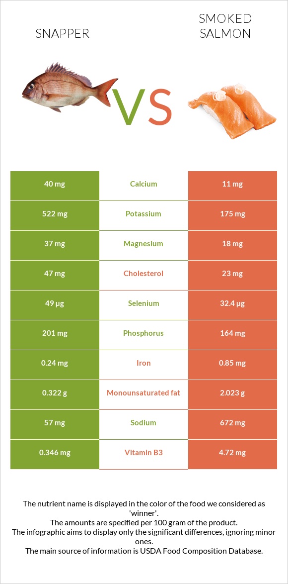 Snapper vs Smoked salmon infographic