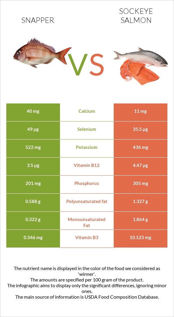 Snapper vs Sockeye salmon infographic