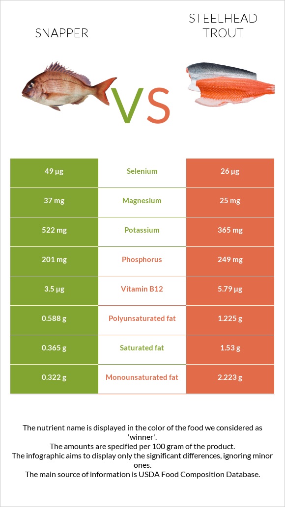 Snapper vs Steelhead trout infographic