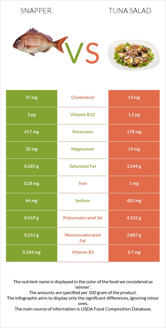 Snapper vs Tuna salad infographic