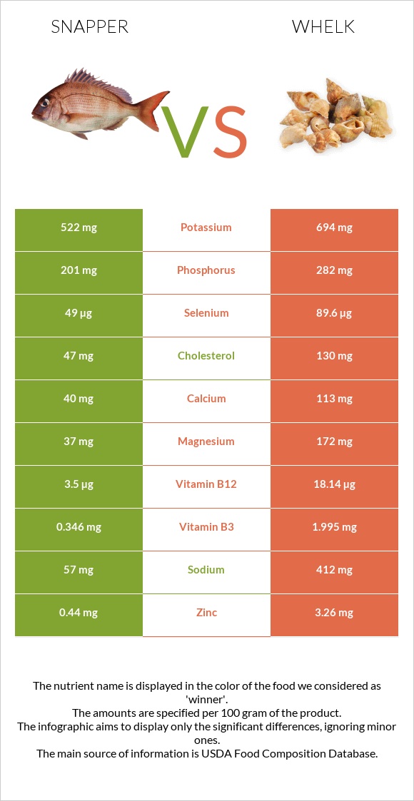 Snapper vs Whelk infographic