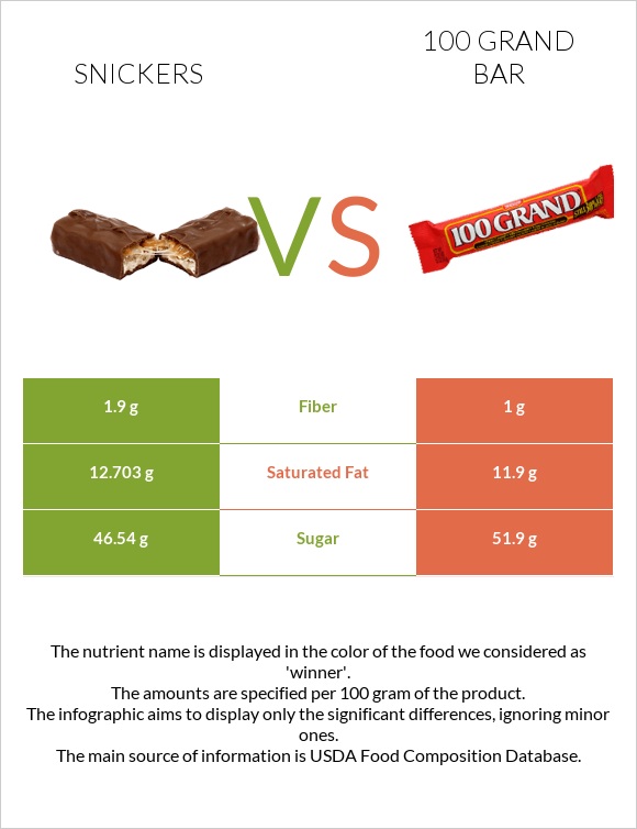 Snickers vs 100 grand bar infographic