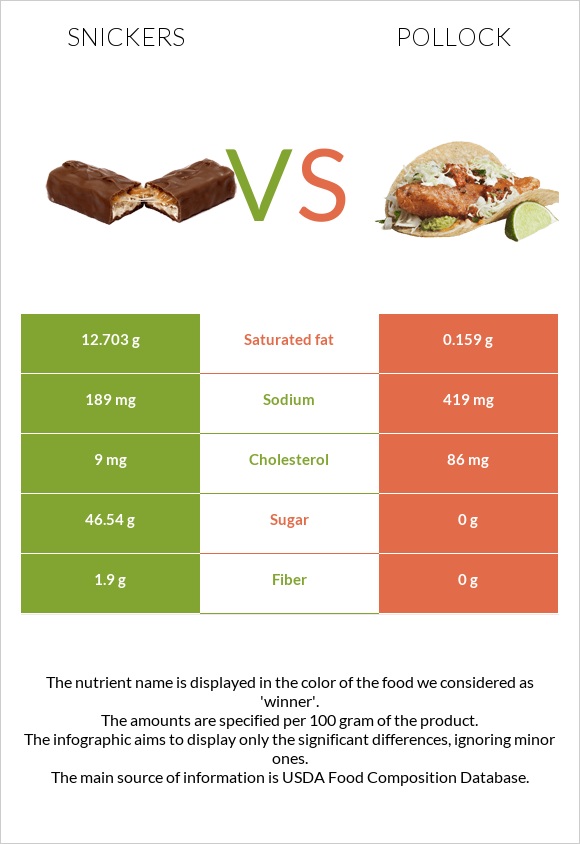 Snickers vs Pollock infographic