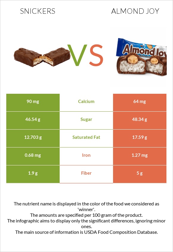 Snickers vs Almond joy infographic