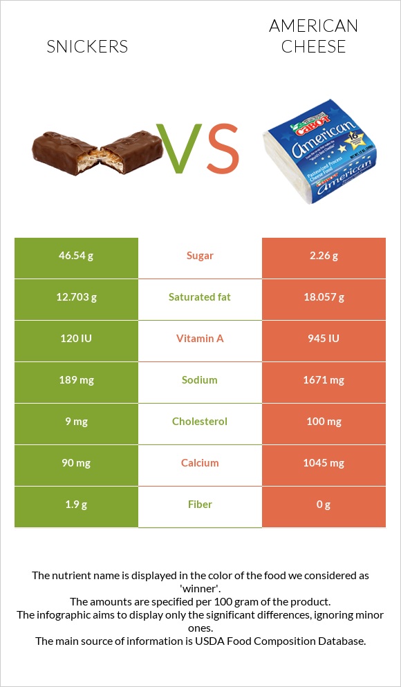 Snickers vs American cheese infographic